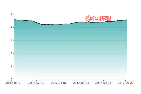 2017年捷達(dá)二手車交易分析報告@chinaadec.com