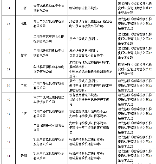 106家不合格機(jī)動(dòng)車檢驗(yàn)機(jī)構(gòu)名單@chinaadec.com