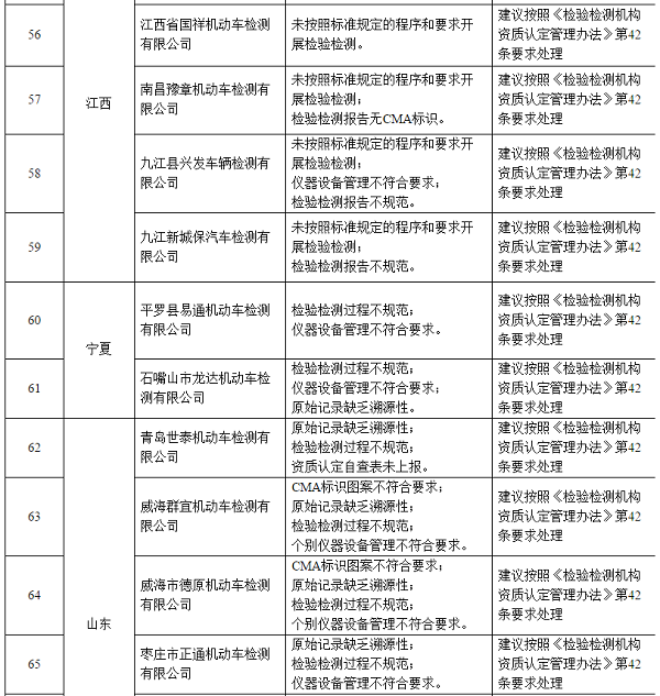 106家不合格機(jī)動(dòng)車檢驗(yàn)機(jī)構(gòu)名單@chinaadec.com