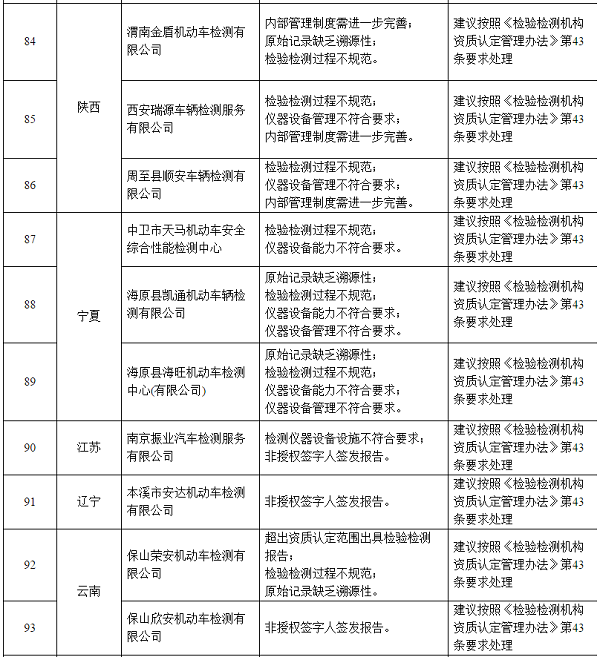 106家不合格機(jī)動(dòng)車檢驗(yàn)機(jī)構(gòu)名單@chinaadec.com