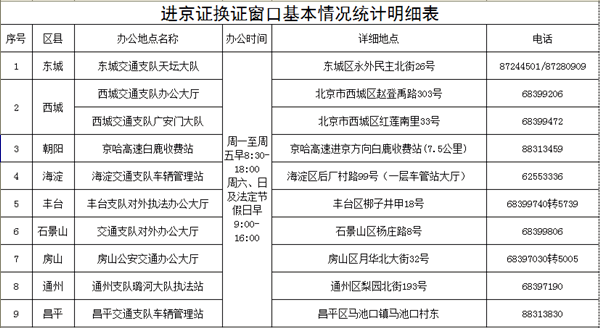 這個很多人不知道：外地車輛進京須知@chinaadec.com