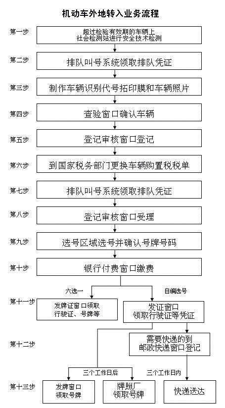 上海外省市機(jī)動(dòng)車轉(zhuǎn)籍（轉(zhuǎn)入）、辦理流程、收費(fèi)標(biāo)準(zhǔn)！@chinaadec.com