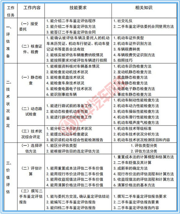 二手車鑒定評估師專業(yè)技能行業(yè)標準@chinaadec.com