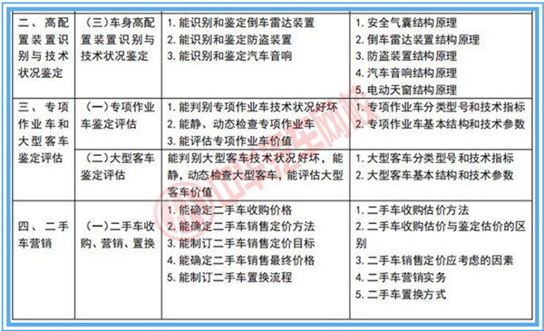 二手車鑒定評估師專業(yè)技能行業(yè)標準@chinaadec.com