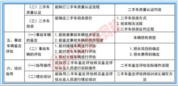 二手車鑒定評估師專業(yè)技能行業(yè)標準@chinaadec.com