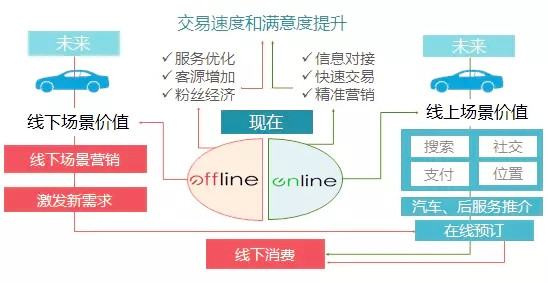 汽車電商新發(fā)展 加速向汽車“新零售”轉(zhuǎn)型@chinaadec.com