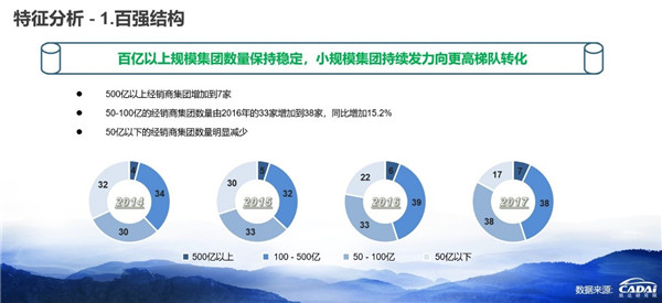 2018汽車經(jīng)銷商百強(qiáng)榜發(fā)布 廣匯汽車年收入1607.12億元摘得榜首@chinaadec.com