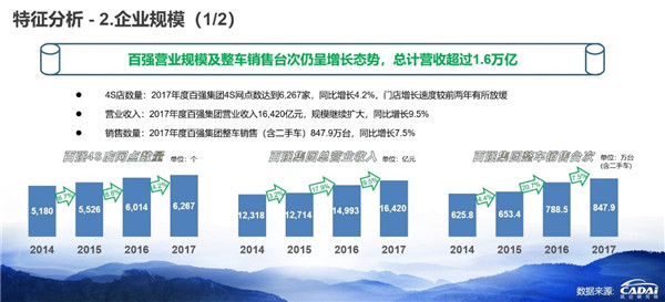 2018汽車經(jīng)銷商百強(qiáng)榜發(fā)布 廣匯汽車年收入1607.12億元摘得榜首@chinaadec.com