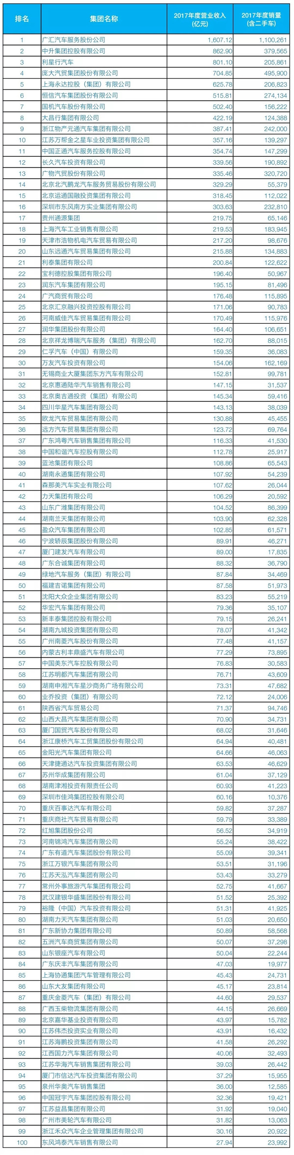 2018汽車經(jīng)銷商百強(qiáng)榜發(fā)布 廣匯汽車年收入1607.12億元摘得榜首@chinaadec.com