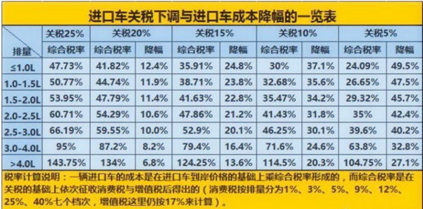 財(cái)務(wù)部：7月1日起 我國(guó)將大幅度降低汽車進(jìn)口關(guān)稅@chinaadec.com