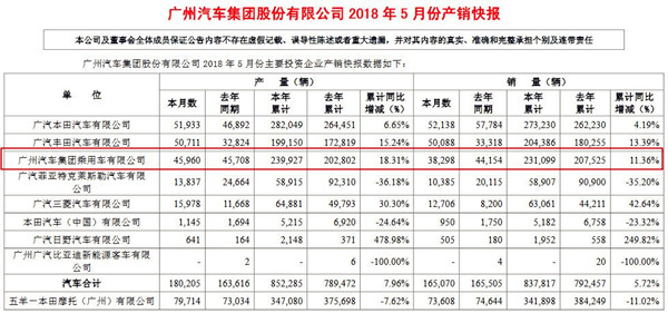 廣汽集團(tuán)5月汽車銷量超16.5萬輛 自主乘用車1-5月同比增長11.36% @chinaadec.com 