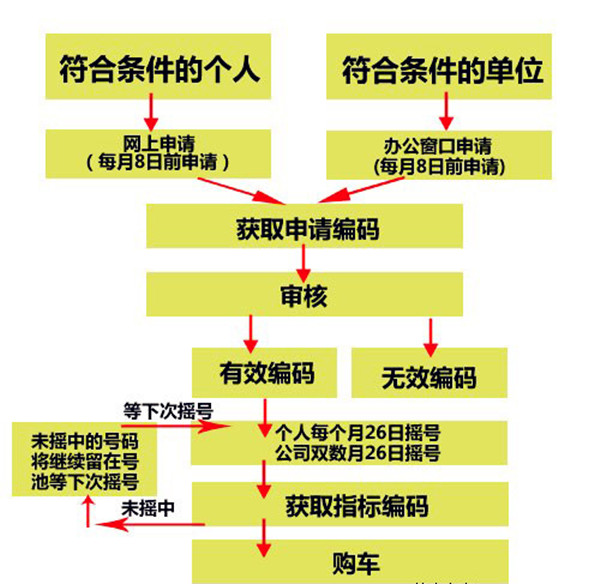 北京車牌搖號申請條件及搖號申請流程@chinaadec.com