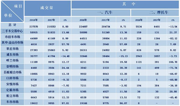 2018年上半年二手車行業(yè)數(shù)據(jù)分析@chinaadec.com