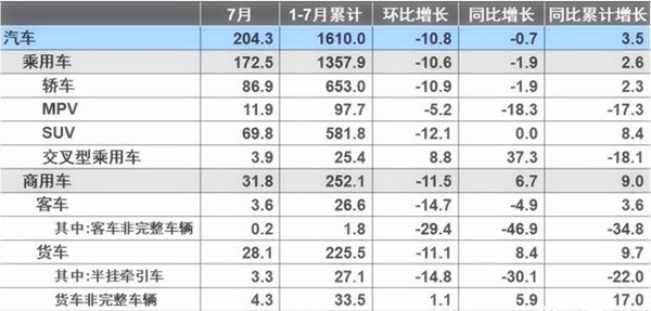 7月汽車產(chǎn)銷量同比環(huán)比4降，新能源仍保持高速增長(zhǎng)@chinaadec.com