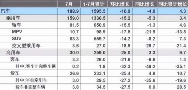 7月汽車產(chǎn)銷量同比環(huán)比4降，新能源仍保持高速增長(zhǎng)@chinaadec.com