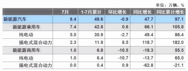 7月汽車產(chǎn)銷量同比環(huán)比4降，新能源仍保持高速增長(zhǎng)@chinaadec.com