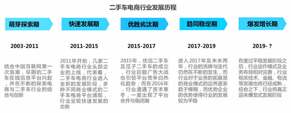 2018年中國二手車電商市場現(xiàn)狀分析@chinaadec.com