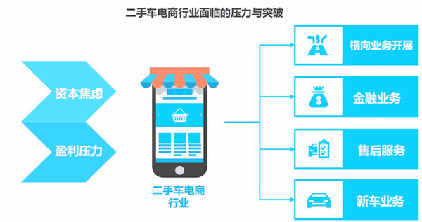 2018年中國二手車電商市場現(xiàn)狀分析@chinaadec.com