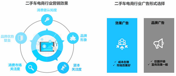 2018年中國二手車電商市場現(xiàn)狀分析@chinaadec.com