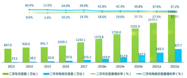 2018年中國二手車電商市場現(xiàn)狀分析@chinaadec.com