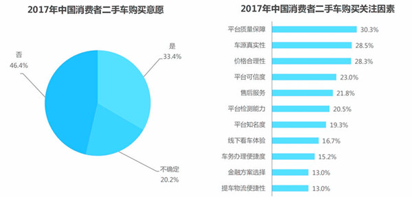 中國二手車行業(yè)消費者特征分析@chinaadec.com