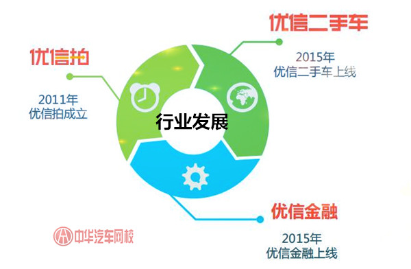 中國二手車電商行業(yè)企業(yè)案例——優(yōu)信集團@chinaadec.com