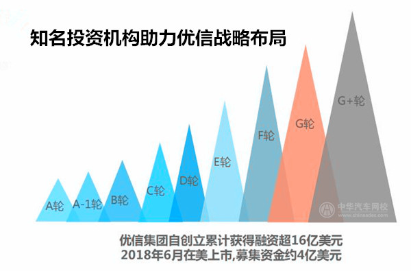 中國二手車電商行業(yè)企業(yè)案例——優(yōu)信集團@chinaadec.com