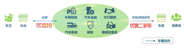 中國二手車電商行業(yè)企業(yè)案例——優(yōu)信集團@chinaadec.com