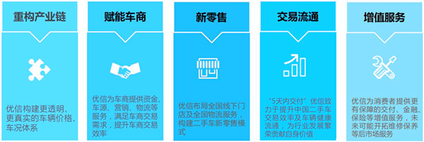 中國二手車電商行業(yè)企業(yè)案例——優(yōu)信集團@chinaadec.com