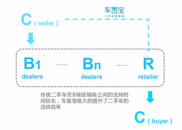 中國二手車電商行業(yè)企業(yè)案例——車置寶@chinaadec.com