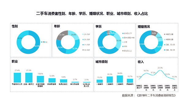 車商必看：8成二手車消費(fèi)者購車預(yù)算3-8萬@chinaadec.com