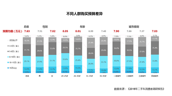 車商必看：8成二手車消費(fèi)者購車預(yù)算3-8萬@chinaadec.com