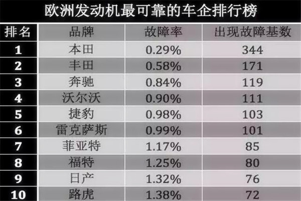 最新發(fā)動(dòng)機(jī)質(zhì)量可靠性排行榜 看看你的愛車“心臟”如何？@chinaadec.com