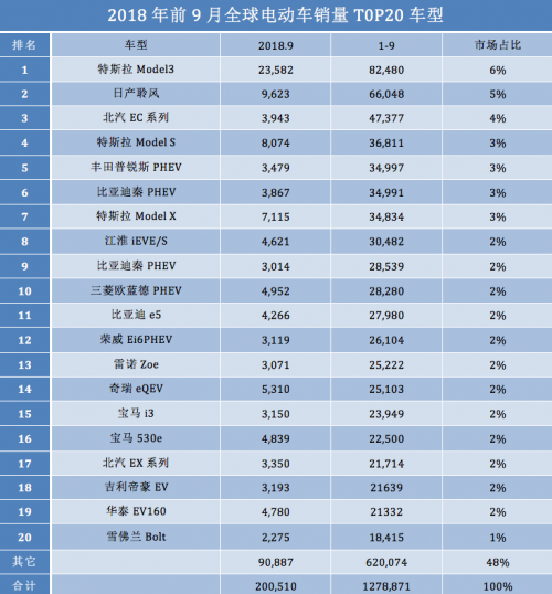 全球電動(dòng)車銷量首超20萬(wàn)輛創(chuàng)新高 中國(guó)品牌前十占四席@chinaadec.com