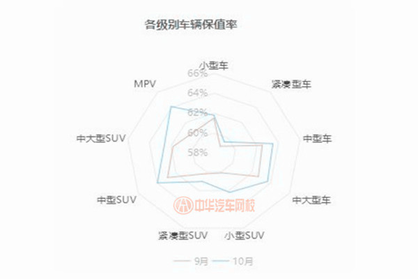 10月車源量降幅達13.2% 整體保值率有所增長@chinaadec.com