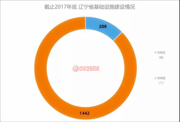 行業(yè)資訊：遼寧省新能源汽車產(chǎn)業(yè)發(fā)展概況及規(guī)劃@chinaadec.com