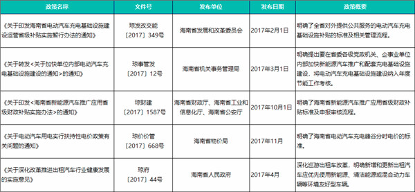 海南省新能源汽車(chē)產(chǎn)業(yè)發(fā)展概況及規(guī)劃@chinaadec.com