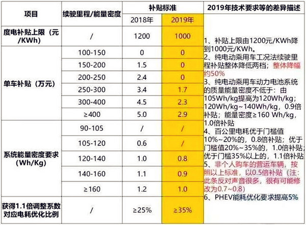 新能源補貼政策持續(xù)退坡？下滑50%/設3個月過渡期/取消地補@chinaadec.com