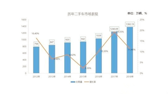 2018年二手車交易1382.19萬輛 連續(xù)6年呈增長走勢@chinaadec.com 