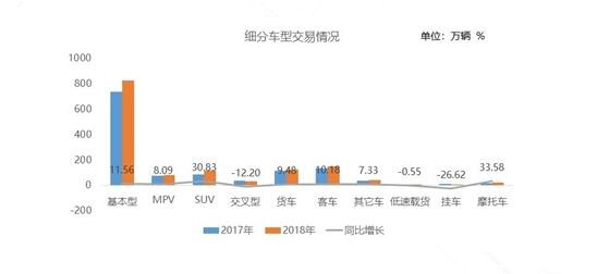 2018年二手車交易1382.19萬輛 連續(xù)6年呈增長走勢@chinaadec.com 