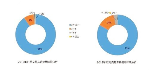 2018年二手車交易1382.19萬輛 連續(xù)6年呈增長走勢@chinaadec.com 