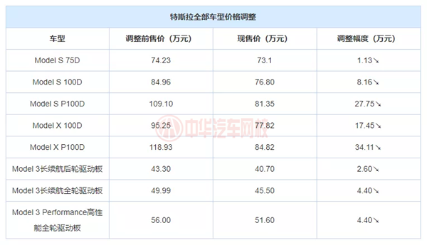 特斯拉大幅降價(jià) 車主維權(quán)上熱搜@chinaadec.com