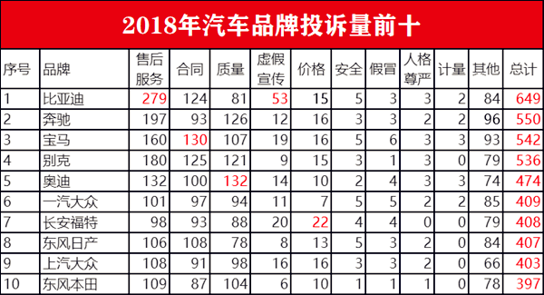 聚焦3·15：2018年汽車投訴榜出爐 看看您的愛車上榜了嗎？@chinaadec.com