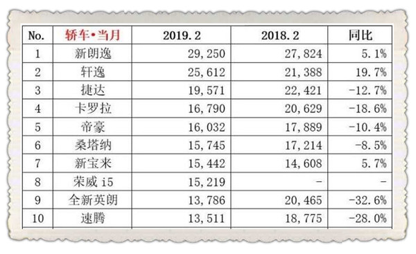 2019年2月汽車銷量排行榜@chinaadec.com