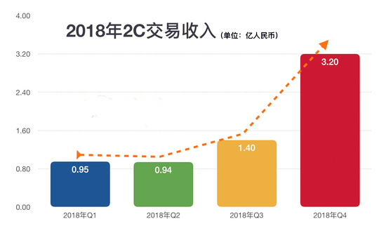 優(yōu)信發(fā)布2018年財報 整體營收11.4億元@chinaadec.com