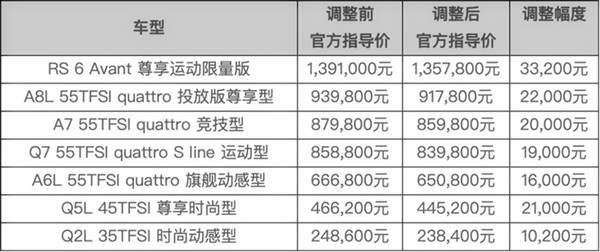 豪車品牌官降：一汽-大眾奧迪下調(diào)全系在售車型官方指導(dǎo)價(jià)@chinaadec.com