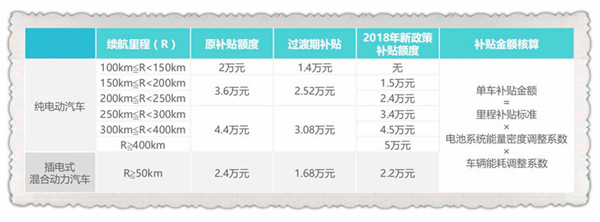 新能源汽車分類及最新財政補貼標準@chinaadec.com