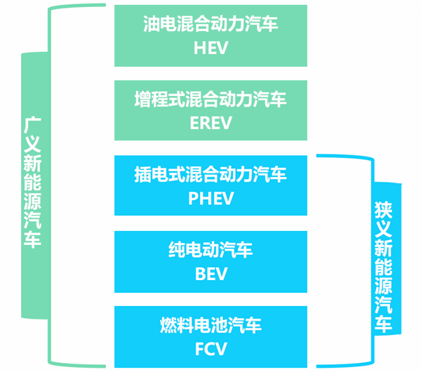 新能源汽車分類及最新財政補貼標準@chinaadec.com