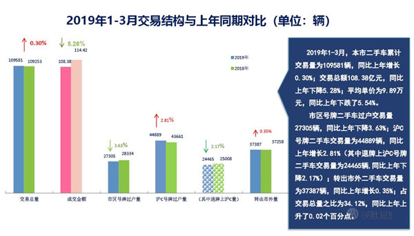 2019年第一季度上海市二手車(chē)?yán)塾?jì)交易量數(shù)據(jù)@chinaadec.com