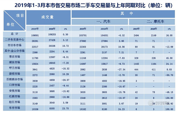 2019年第一季度上海市二手車(chē)?yán)塾?jì)交易量數(shù)據(jù)@chinaadec.com